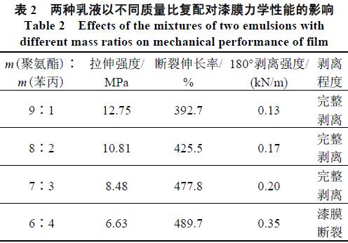 表2 兩種乳液配比對涂膜力學性能的影響