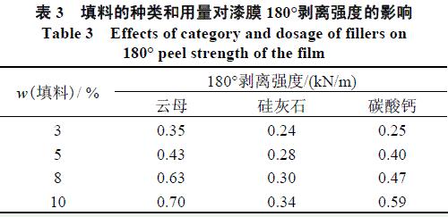 表3 填料的種類及用量對漆膜180剝離強度的影響