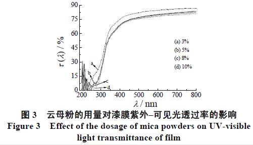 圖3 云母粉的用量對漆膜紫外-可見光透過率的影響