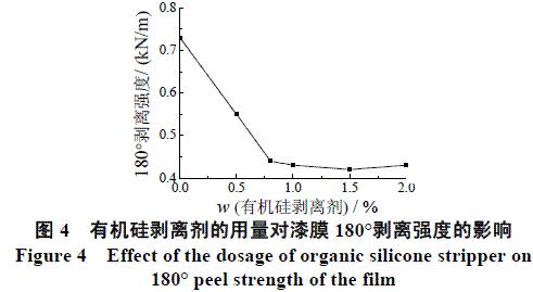 圖4 有機硅剝離劑的用量對漆膜180剝離強度的影響