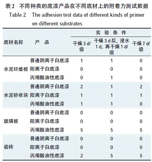 表2 不同種類的底漆產(chǎn)品在不同底材上的附著力測(cè)試數(shù)據(jù)