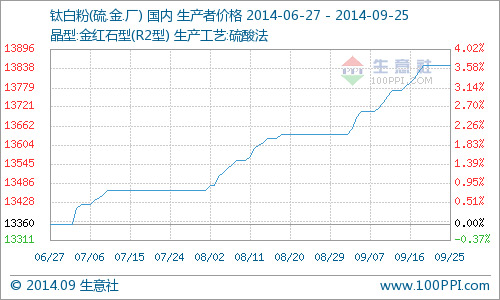 9月鈦白粉產品P值曲線圖