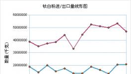 8月鈦白粉出口微縮 行業整合開啟