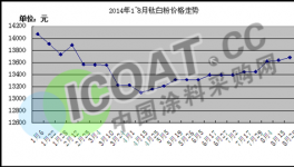 2014年1~8月份鈦白粉市場價格走勢分析