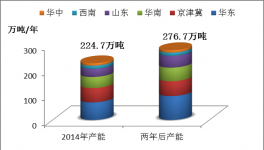 丙烯酸乳液供需結構分析及預測