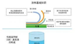 汽車涂裝車間技術的環境生命周期評價