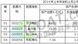 2014年上半年涂料上市公司負債率排名