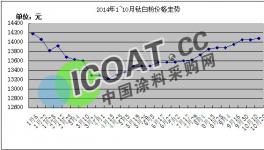 1~10月鈦白粉價格走勢及后市分析