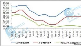 金九銀十面臨尾聲 純MDI將步入寒冬臘月