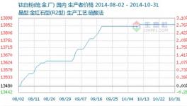 10月鈦白粉行情僵持趨弱呈弱勢(shì)逆漲