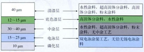 環保汽車涂料市場發展方向預測