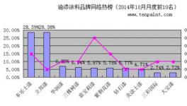 10月互聯(lián)網(wǎng)油漆品牌搜索熱度排行榜