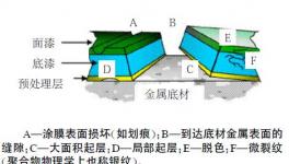 自修復(fù)涂料的原理功能研究與開發(fā)