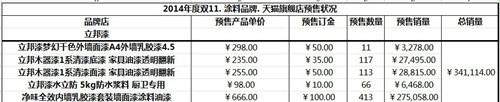 涂料電商“雙十一”戰況