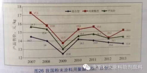 粉末涂料用聚酯樹脂主要供應(yīng)商