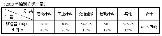 世界十大油漆涂料企業排名