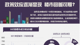 圖說樓市觸底回暖對涂料行業(yè)影響