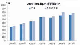 分析純苯市場行情走勢及后市預測