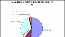 涂料行業(yè)數(shù)據(jù)分析及未來發(fā)展態(tài)勢（一）