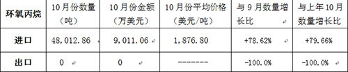 10月份環氧丙烷進出口數據統計