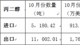 2014年10月丙二醇進出口數據統計