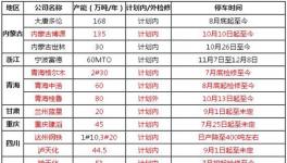 國內主要甲醇裝置檢修表