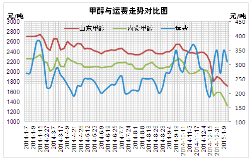 （圖1.甲醇與運費走勢對比圖）數據來源：金銀島