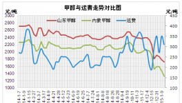 北方甲醇物流運輸現狀及發展趨勢分析