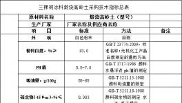 三棵樹涂料煅燒高嶺土類采購技術(shù)指標(biāo)