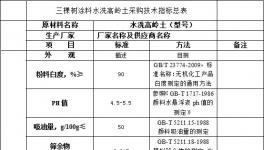 三棵樹涂料水洗高嶺土類采購技術(shù)指標(biāo)