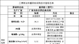 三棵樹涂料重鈣粉類采購技術(shù)指標(biāo)