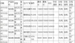 2月6日鈦白粉價格快報