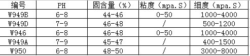 PH、固含量、細度、粘度（乳液）