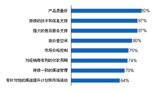 圖表：建筑涂料行業客戶滿意度調查（資料來源：相關調研資料整理） 