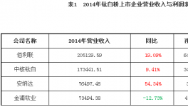 從鈦白粉上市企業利潤探尋行業前景