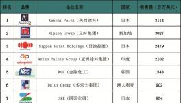 2015年亞太地區(qū)涂料企業(yè)50強