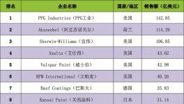 世界百強涂料企業榜單發布