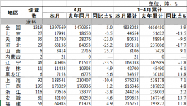 4月份全國涂料總產(chǎn)量同比下滑