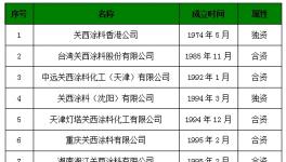 關(guān)西涂料2015財(cái)年凈利潤下滑5.3%