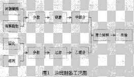 環(huán)氧樹脂防腐涂料固化劑優(yōu)選研究