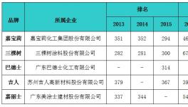 國內(nèi)涂料品牌價值前五強公布