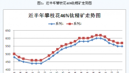 2015年上半年國內(nèi)鈦精礦行情綜述