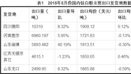 國內鈦白粉出口量逆市回升