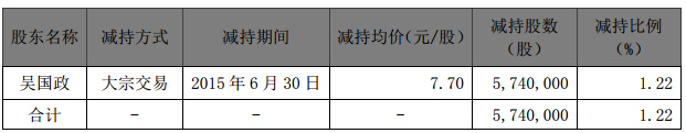 金力泰總經(jīng)理吳國政減持5740000 股