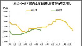 下半年鈦白粉行業步履維艱