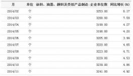 國內涂料企業數據增長幅度下滑