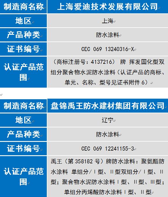 奔騰漆業等8家涂企通過6月中國環境標志認證