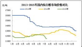 阻止國(guó)內(nèi)鈦白粉價(jià)格下滑的關(guān)鍵因素