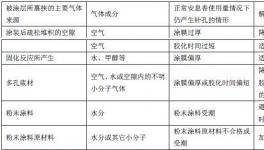 淺析粉末涂料消泡問題與方法