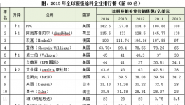 嘉寶莉榮登全球涂料企業排行榜中國第一